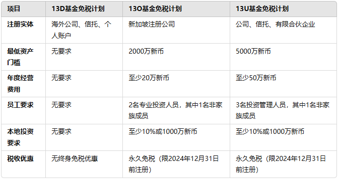 新加坡13D、13O 和 13U 基金免税计划对比 新加坡13D、13O 和 13U 基金免税计划对比
