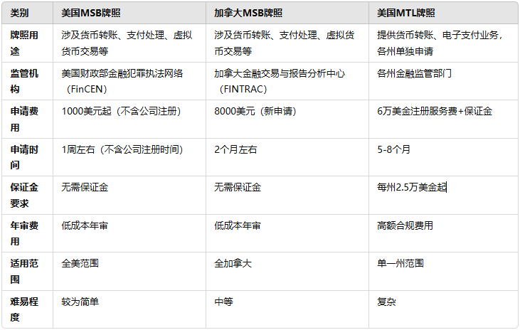 美国MSB牌照、加拿大MSB牌照、美国MTL牌照的区别与对比
