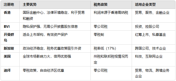 热门注册地比较