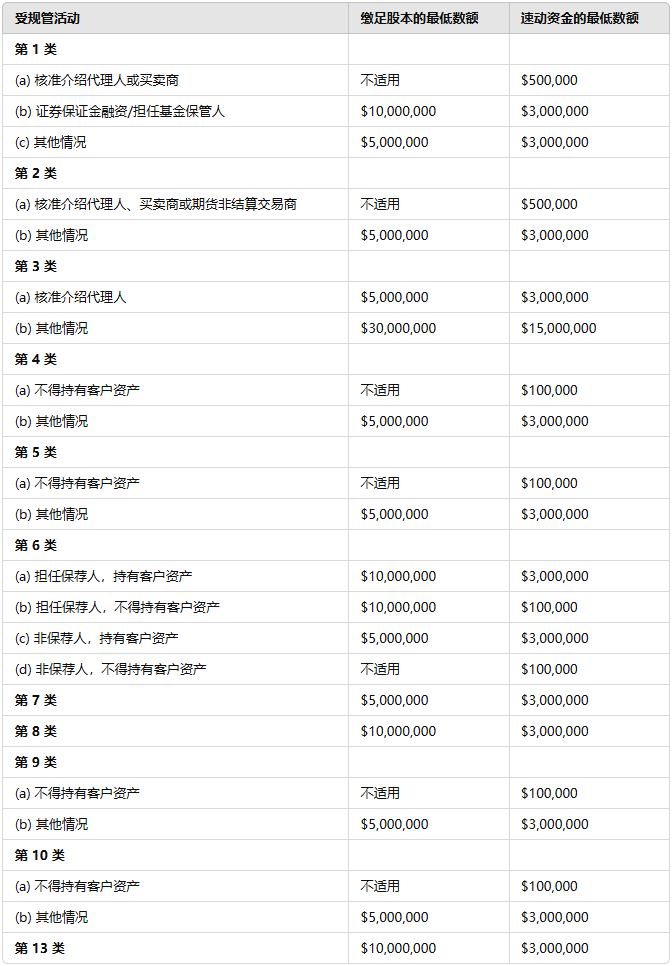 缴足股本及速动资金的最低要求-仁港永胜