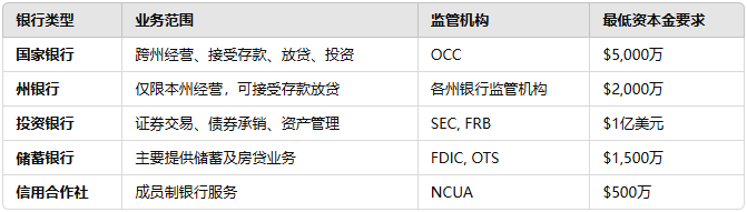 银行牌照类型分类介绍