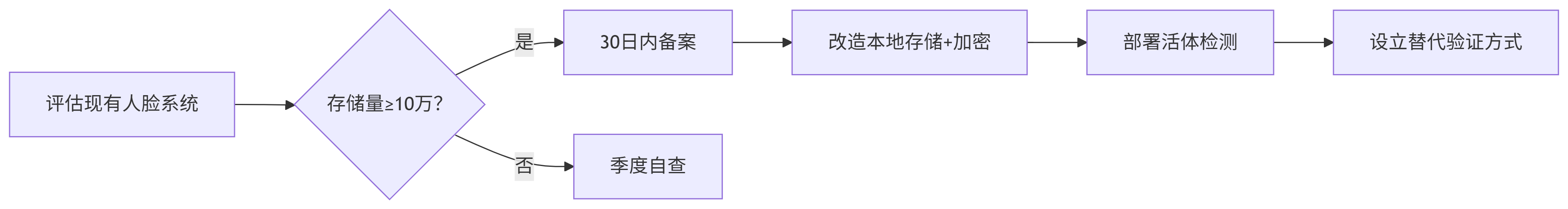 实施路线图